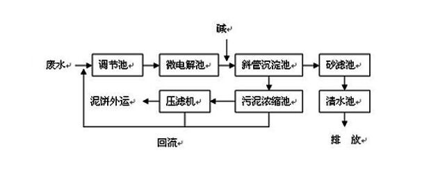 CNC机械加工废水如何处理到排放标准？