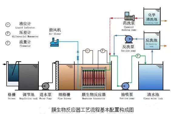 MBR膜生物反应器工艺流程基本配置图