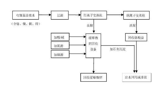 电镀磷酸废水回收处理方法