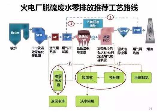 火电厂脱硫废水零排放